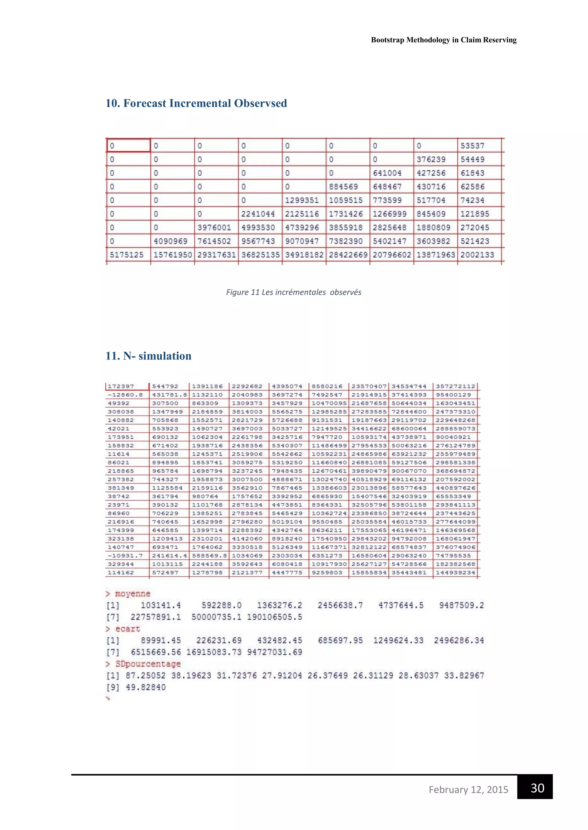 Bootstrap Methodology in Claim Reserving
30February 12, 2015
10. Forecast Incremental Observsed
Figure 11 Les incrémentales observés
11. N- simulation
 