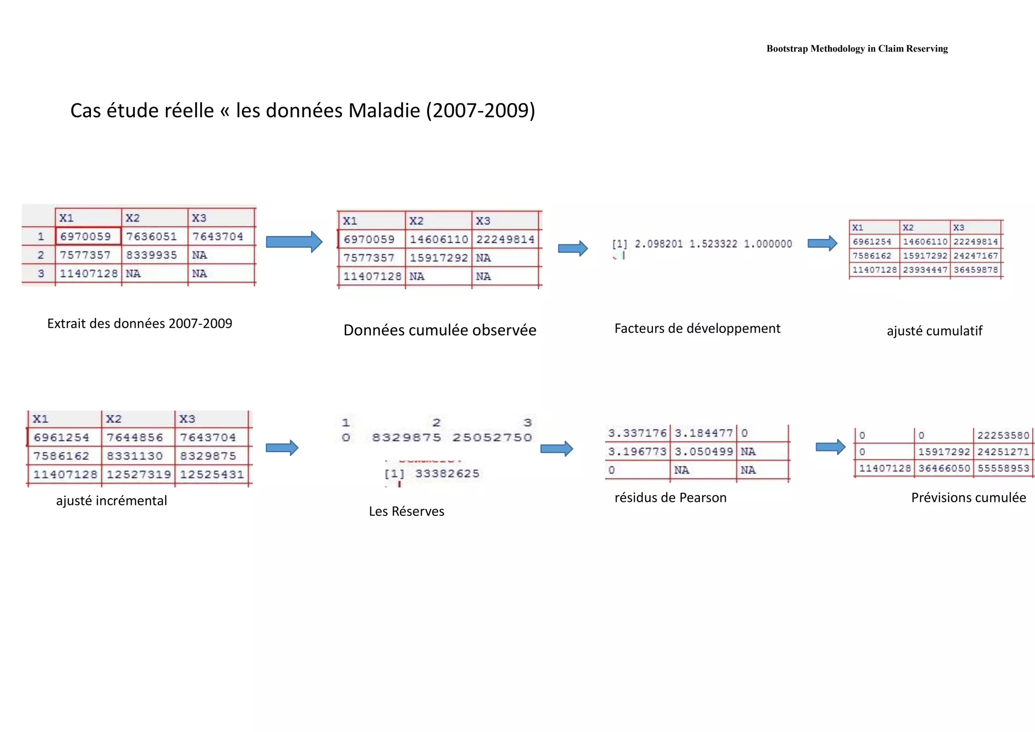 February 12, 2015 32
Les Réserves
ajusté incrémental
Bootstrap Methodology in Claim Reserving
Cas étude réelle « les données Maladie (2007-2009)
Extrait des données 2007-2009
Données cumulée observée Facteurs de développement ajusté cumulatif
ajusté incrémental
Les Réserves
résidus de Pearson Prévisions cumulée
 