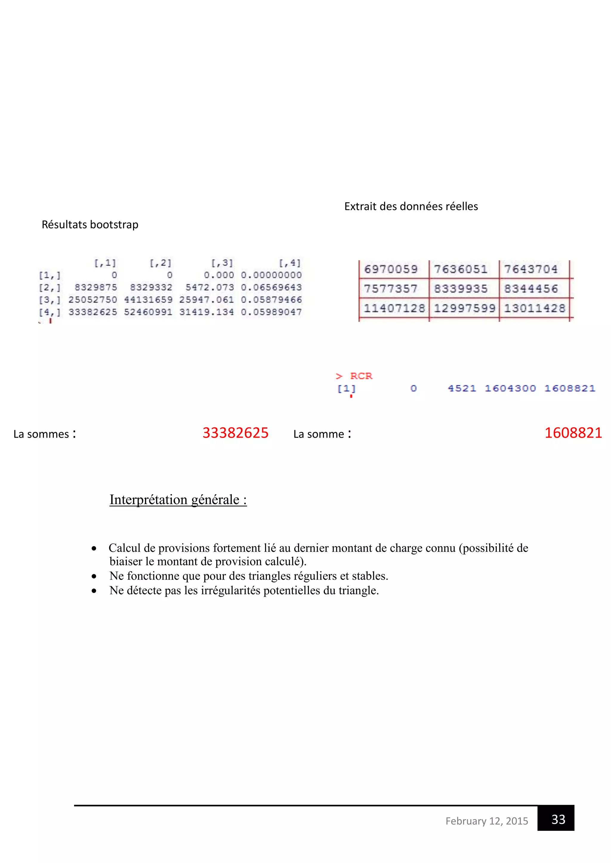 33February 12, 2015
Résultats bootstrap
Extrait des données réelles
La sommes : 33382625 La somme : 1608821
Interprétation générale :
 Calcul de provisions fortement lié au dernier montant de charge connu (possibilité de
biaiser le montant de provision calculé).
 Ne fonctionne que pour des triangles réguliers et stables.
 Ne détecte pas les irrégularités potentielles du triangle.
 