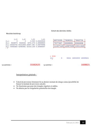33February 12, 2015
Résultats bootstrap
Extrait des données réelles
La sommes : 33382625 La somme : 1608821
Interprétation générale :
 Calcul de provisions fortement lié au dernier montant de charge connu (possibilité de
biaiser le montant de provision calculé).
 Ne fonctionne que pour des triangles réguliers et stables.
 Ne détecte pas les irrégularités potentielles du triangle.
 