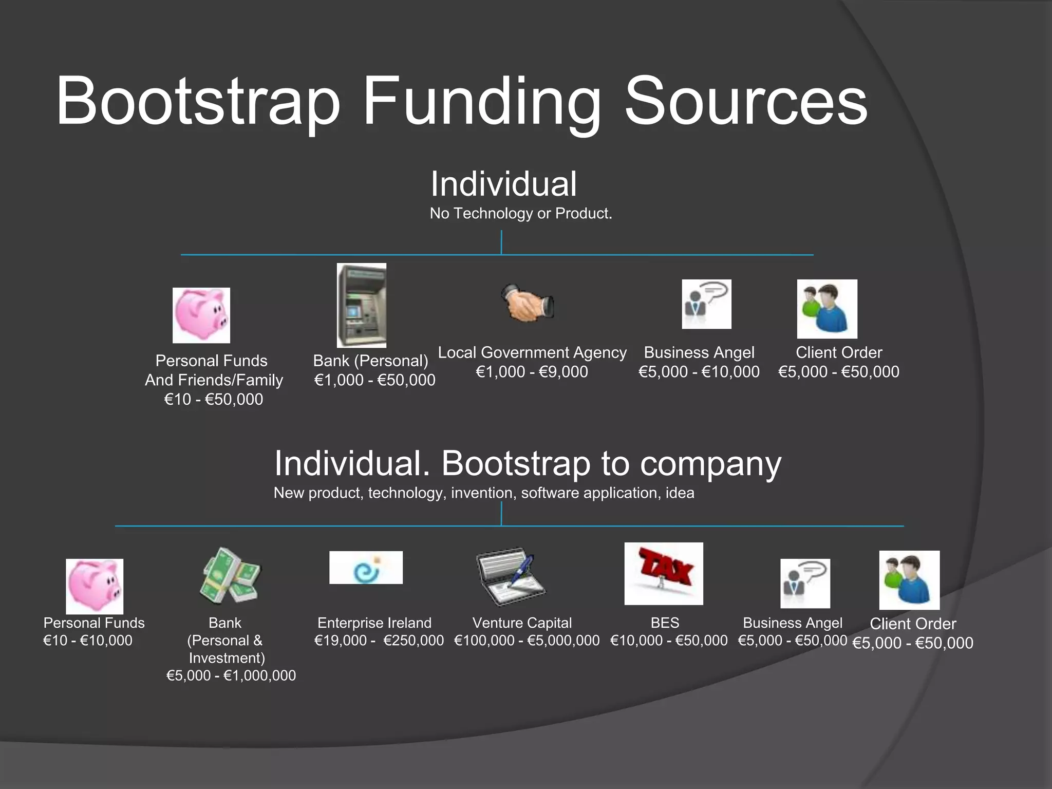 Bootstrap Funding SourcesIndividualNo Technology or Product.Personal Funds€10 - €10,000Personal Funds And Friends/Family€10 - €50,000Bank (Personal)€1,000 - €50,000Local Government Agency€1,000 - €9,000Business Angel€5,000 - €10,000Client Order€5,000 - €50,000Individual. Bootstrap to companyNew product, technology, invention, software application, ideaBank (Personal & Investment)€5,000 - €1,000,000Enterprise Ireland€19,000 -  €250,000Venture Capital€100,000 - €5,000,000BES€10,000 - €50,000Client Order€5,000 - €50,000Business Angel€5,000 - €50,000