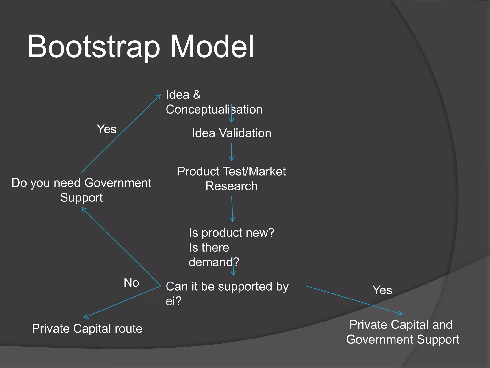 Bootstrap ModelIdea & ConceptualisationYesIdea ValidationProduct Test/MarketResearchDo you need GovernmentSupportIs product new?Is there demand?NoCan it be supported by ei?YesPrivate Capital and Government SupportPrivate Capital route