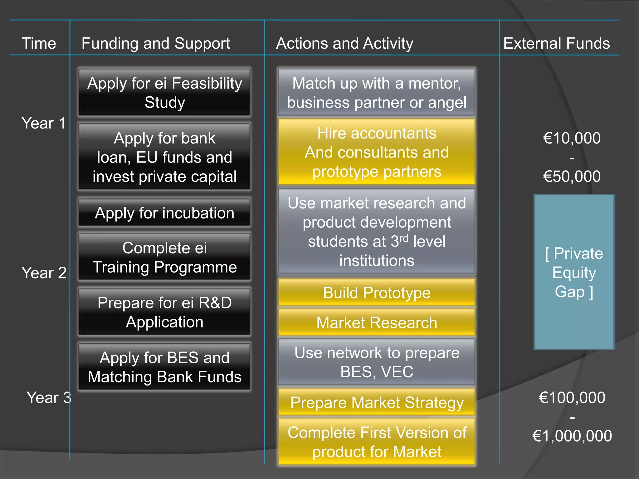 TimeFunding and SupportActions and ActivityExternal FundsApply for ei Feasibility StudyMatch up with a mentor, business partner or angelYear 1Hire accountantsAnd consultants and prototype partnersApply for bank loan, EU funds and invest private capital€10,000-€50,000Use market research and product development students at 3rd level institutions[ Private EquityGap ]Apply for incubationComplete eiTraining ProgrammeYear 2Build PrototypePrepare for ei R&D ApplicationMarket ResearchUse network to prepare BES, VECApply for BES and Matching Bank FundsYear 3€100,000-€1,000,000Prepare Market StrategyComplete First Version of product for Market