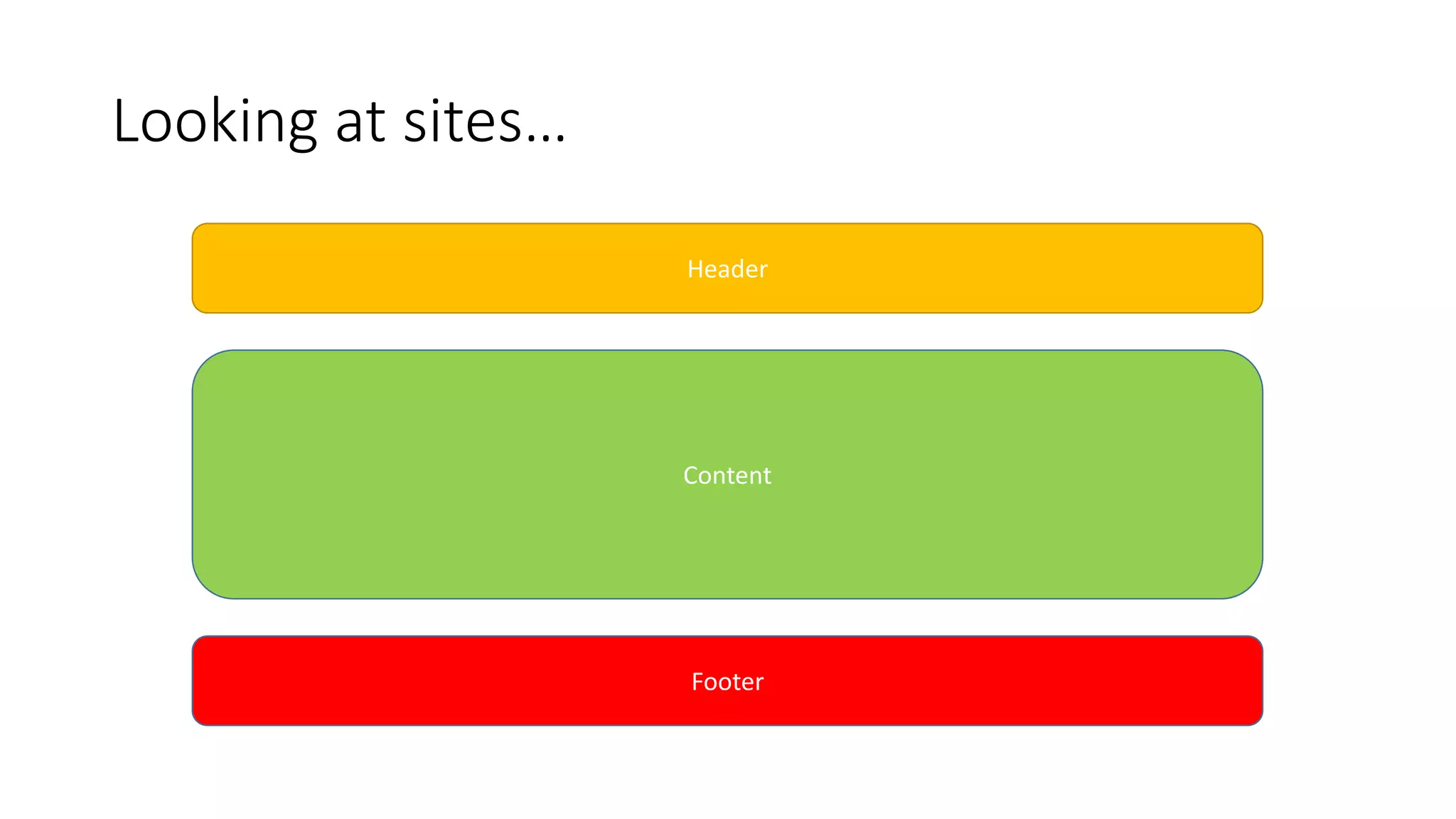 Looking at sites…
Header
Content
Footer
 