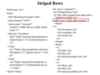 Striped Rows
<html lang="en">
<head>
<title>Bootstrap Example</title>
<meta charset="utf-8">
<meta name="viewport"
content="width=device-width, initial-
scale=1">
<link rel="stylesheet"
href="https://maxcdn.bootstrapcdn.co
m/bootstrap/3.3.7/css/bootstrap.min.c
ss">
<script
src="https://ajax.googleapis.com/ajax/
libs/jquery/3.1.1/jquery.min.js"></scri
pt>
<script
src="https://maxcdn.bootstrapcdn.co
m/bootstrap/3.3.7/js/bootstrap.min.js"
></scrip>
</head><body>
<div class="container">
<h2>Striped Rows</h2>
<p>The .table-striped class adds zebra-
stripes to a table:</p>
<table class="table table-striped">
<thead>
<tr>
<th>Firstname</th>
<th>Lastname</th>
<th>Email</th>
</tr>
</thead>
<tbody>
<tr>
<td>John</td>
<td>Doe</td>
<td>john@example.com</td>
</tr>
<tr>
<td>Mary</td>
<td>Moe</td>
<td>mary@example.com</td>
 