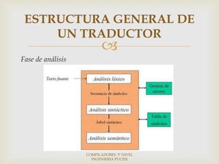 ESTRUCTURA GENERAL DE
     UN TRADUCTOR
                         
Fase de análisis




                   COMPILADORES 5º NIVEL
                     INGENIERIA PUCESI
 