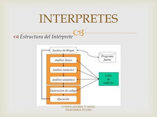 INTERPRETES
 Estructura del Intérprete 




             COMPILADORES 5º NIVEL
               INGENIERIA PUCESI
 