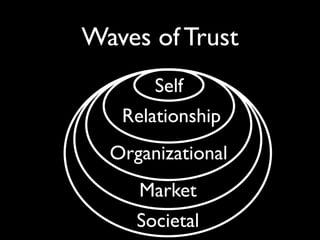 Waves of Trust
       Self
   Relationship
  Organizational
     Market
     Societal
 