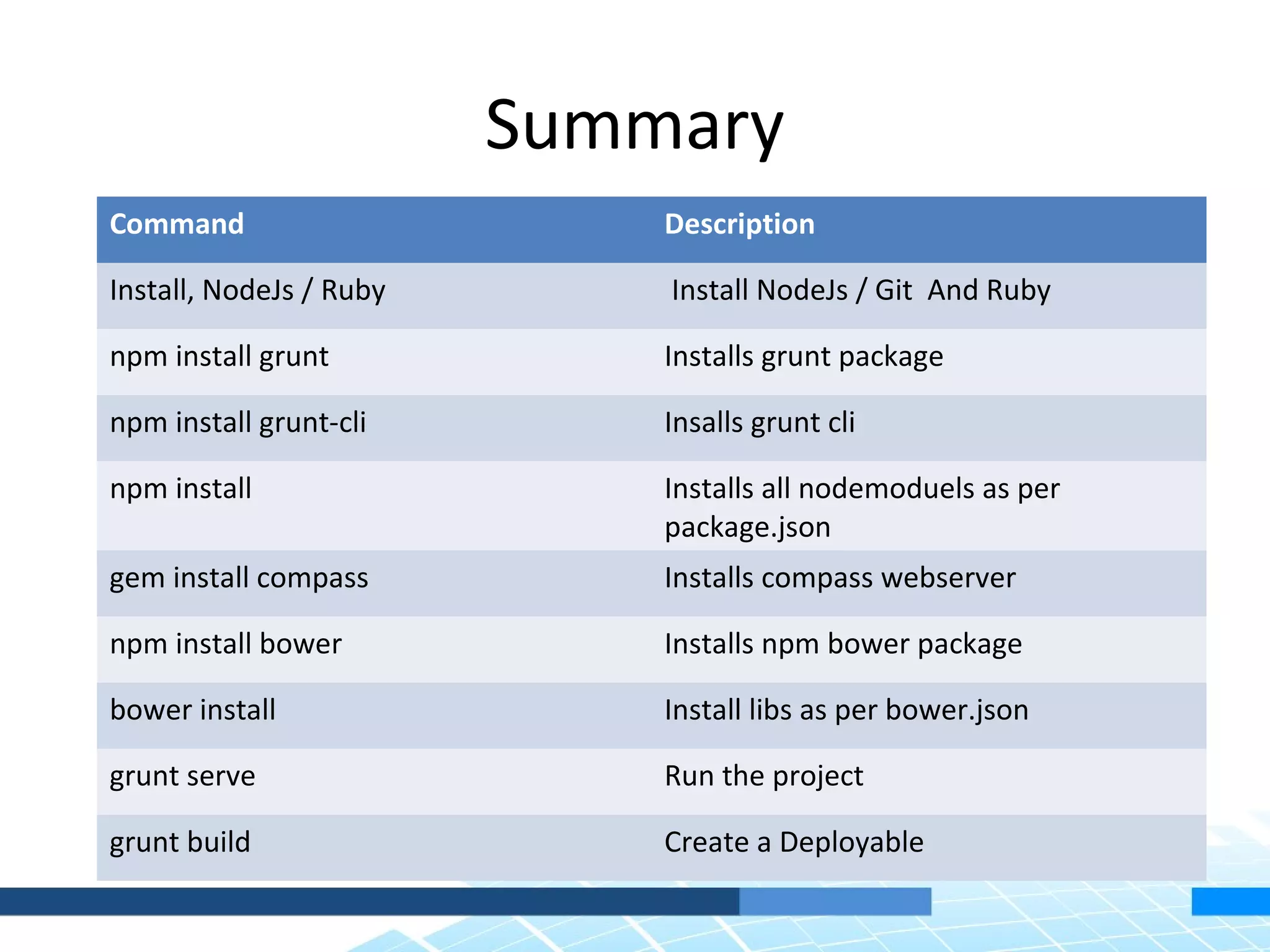 Summary Command Description Install, NodeJs / Ruby Install NodeJs / Git And Ruby npm install grunt Installs grunt package npm install grunt-cli Insalls grunt cli npm install Installs all nodemoduels as per package.json gem install compass Installs compass webserver npm install bower Installs npm bower package bower install Install libs as per bower.json grunt serve Run the project grunt build Create a Deployable 