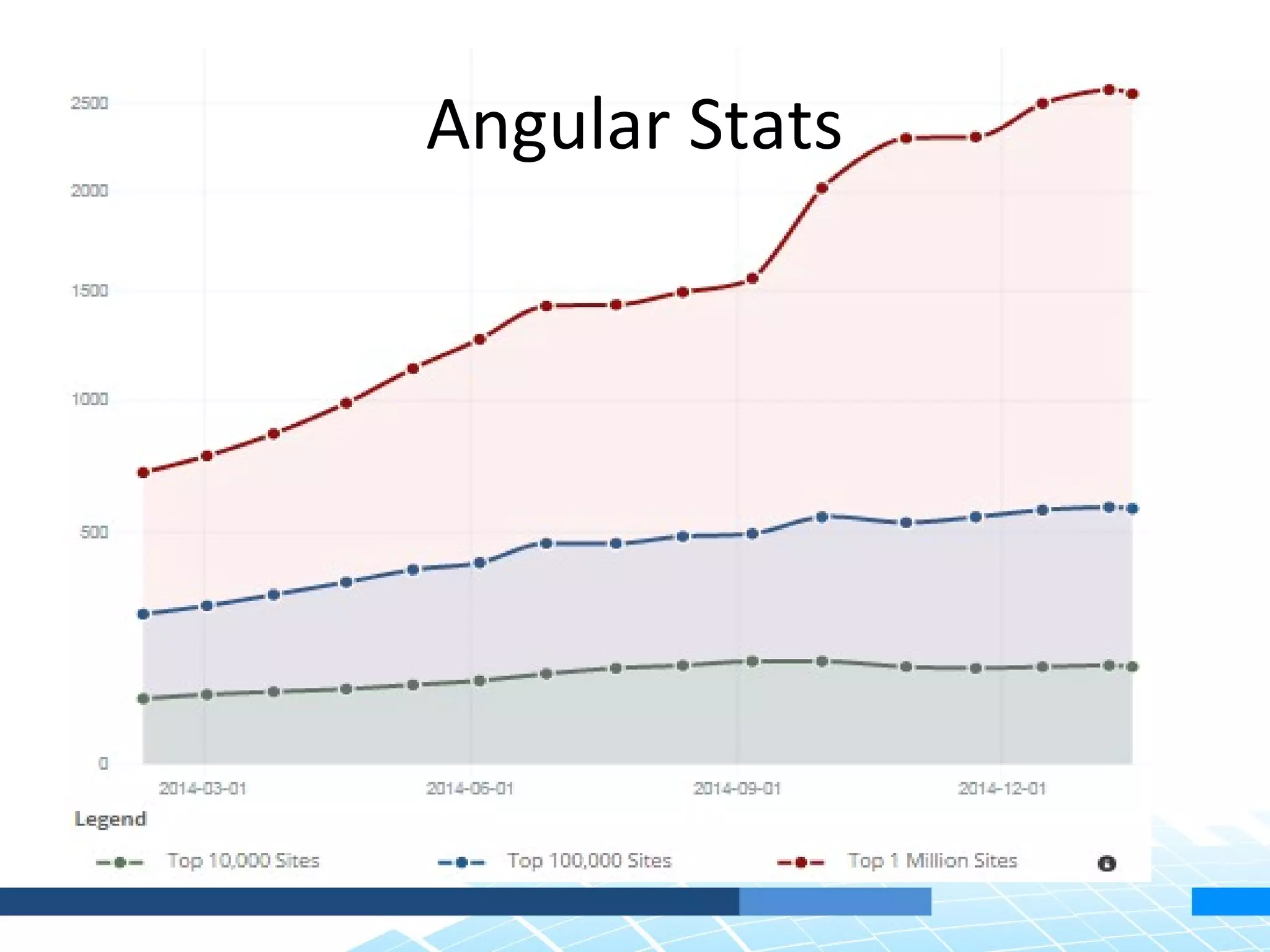 Angular Stats 