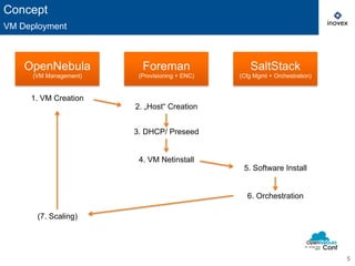 5 
Concept 
VM Deployment 
Foreman 
(Provisioning + ENC) 
OpenNebula 
(VM Management) 
SaltStack 
(Cfg Mgmt + Orchestration) 
1. VM Creation 
2. „Host“ Creation 
3. DHCP/ Preseed 
4. VM Netinstall 
5. Software Install 
6. Orchestration 
(7. Scaling) 
 