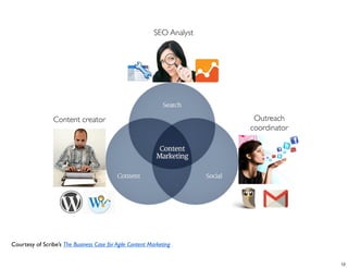 SEO Analyst




                 Content creator                                          Outreach
                                                                         coordinator




Courtesy of Scribe’s The Business Case for Agile Content Marketing


                                                                                       12
 
