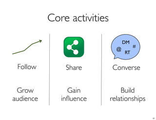 Core activities

                                   DM
                                        #
                               @
                                   RT


 Follow        Share         Converse


 Grow           Gain             Build
audience      inﬂuence       relationships

                                             41
 