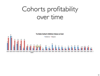 Cohorts proﬁtability
    over time




                       49
 