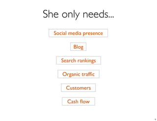 She only needs...
  Social media presence

          Blog

     Search rankings

     Organic trafﬁc

       Customers

       Cash ﬂow


                          5
 