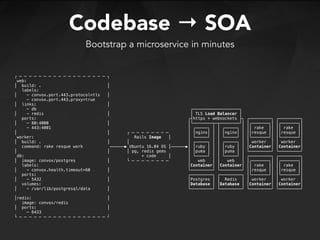 Codebase → SOA
Bootstrap a microservice in minutes
┌ ─ ─ ─ ─ ─ ─ ─ ─ ─ ─ ─ ─ ─ ─ ─ ─ ─ ─ ┐
web:
│ build: . │
labels:
│ - convox.port.443.protocol=tls │
- convox.port.443.proxy=true
│ links: │
- db ┌───────────────────┐
│ - redis │ │ TLS Load Balancer │
ports: ┌┤https + websockets ├┐ ┌─────────┐ ┌─────────┐
│ - 80:4000 │ │└────────┬─┬────────┘│ │┌───────┐│ │┌───────┐│
- 443:4001 │ ┌─────┐ │ │ ┌─────┐ │ ││ rake ││ ││ rake ││
│ │ ┌ ─ ─ ─ ─ ─ ─ ─ ─ │ │nginx│ │ │ │nginx│ │ ││resque ││ ││resque ││
worker: Rails Image │ │ └─────┘ │ │ └─────┘ │ │└───────┘│ │└───────┘│
│ build: . │ │ │ ┌─────┐ │ │ ┌─────┐ │ │ worker │ │ worker │
command: rake resque work ──────▶ Ubuntu 16.04 OS │──────▶│ │ruby │ │ │ │ruby │ │ │Container│ │Container│
│ │ │ pg, redis gems │ │puma │ │ │ │puma │ │ └─────────┘ └─────────┘
db: + code │ │ └─────┘ │ │ └─────┘ │ ┌─────────┐ ┌─────────┐
│ image: convox/postgres │ └ ─ ─ ─ ─ ─ ─ ─ ─ │ web │ │ web │ │┌───────┐│ │┌───────┐│
labels: │Container│ │Container│ ││ rake ││ ││ rake ││
│ - convox.health.timeout=60 │ └─────────┘ └─────────┘ ││resque ││ ││resque ││
ports: ┌─────────┐ ┌─────────┐ │└───────┘│ │└───────┘│
│ - 5432 │ │Postgres │ │ Redis │ │ worker │ │ worker │
volumes: │Database │ │Database │ │Container│ │Container│
│ - /var/lib/postgresql/data │ └─────────┘ └─────────┘ └─────────┘ └─────────┘
│redis: │
image: convox/redis
│ ports: │
- 6433
└ ─ ─ ─ ─ ─ ─ ─ ─ ─ ─ ─ ─ ─ ─ ─ ─ ─ ─ ┘
 
