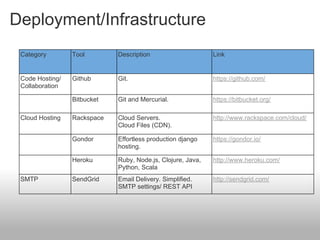 Deployment/Infrastructure
 Category        Tool        Description                     Link


 Code Hosting/   Github      Git.                            https://github.com/
 Collaboration

                 Bitbucket   Git and Mercurial.              https://bitbucket.org/

 Cloud Hosting   Rackspace   Cloud Servers.                  http://www.rackspace.com/cloud/
                             Cloud Files (CDN).

                 Gondor      Effortless production django    https://gondor.io/
                             hosting.

                 Heroku      Ruby, Node.js, Clojure, Java,   http://www.heroku.com/
                             Python, Scala
 SMTP            SendGrid    Email Delivery. Simplified.     http://sendgrid.com/
                             SMTP settings/ REST API
 