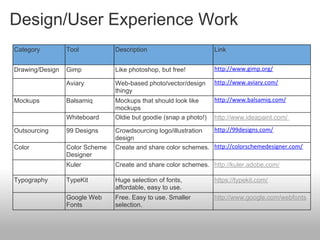 Design/User Experience Work
Category         Tool           Description                        Link


Drawing/Design   Gimp           Like photoshop, but free!          http://www.gimp.org/

                 Aviary         Web-based photo/vector/design      http://www.aviary.com/
                                thingy
Mockups          Balsamiq       Mockups that should look like      http://www.balsamiq.com/
                                mockups
                 Whiteboard     Oldie but goodie (snap a photo!)   http://www.ideapaint.com/

Outsourcing      99 Designs     Crowdsourcing logo/illustration http://99designs.com/
                                design
Color            Color Scheme   Create and share color schemes. http://colorschemedesigner.com/
                 Designer
                 Kuler          Create and share color schemes. http://kuler.adobe.com/

Typography       TypeKit        Huge selection of fonts,           https://typekit.com/
                                affordable, easy to use.
                 Google Web     Free. Easy to use. Smaller         http://www.google.com/webfonts
                 Fonts          selection.
 
