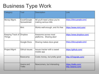 Business Type Work
Category        Tool            Description                        Link


Money Mgmt.     Excel/Google    All you'll need unless you're      https://docs.google.com/
                Spreadsheet     making serious bills

                Mint            Works well enough, and it's free   https://www.mint.com/


Keeping Track of Dropbox        Awesome across most                https://www.dropbox.com/
Things                          platforms. Sharing also!

                Google Docs     Sharing makes docs great           https://docs.google.com/


Project Mgmt    Github Issues   Issues tracker with a sweet        https://github.com/
                                mobile app

                Basecamp        Costs money, but pretty good       http://37signals.com/


                Asana and       Newcomers, but interesting         https://trello.com/
                Trello                                             http://asana.com/
 