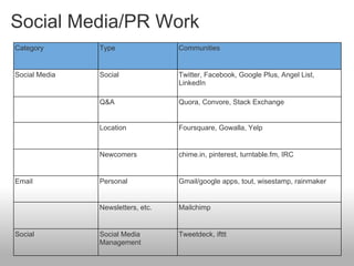Social Media/PR Work
Category       Type                Communities


Social Media   Social              Twitter, Facebook, Google Plus, Angel List,
                                   LinkedIn

               Q&A                 Quora, Convore, Stack Exchange


               Location            Foursquare, Gowalla, Yelp


               Newcomers           chime.in, pinterest, turntable.fm, IRC


Email          Personal            Gmail/google apps, tout, wisestamp, rainmaker


               Newsletters, etc.   Mailchimp


Social         Social Media        Tweetdeck, ifttt
               Management
 