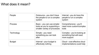 What does it mean?
People Outsource - you don’t have
the people to run a complex
system
Internal - you do have the
people to run a complex
system
Process Basic - you can use simpler
tools as you’re supporting a
smaller variety of processes
Comprehensive - you’ll
need more custom/complex
tools
Technology Simple - you need
something you can look
after
Complex - you’re looking at
something that will need
more support
Budget Internal - your budget is
effectively nothing
Cloud - cost effective cloud
implementations could help
 