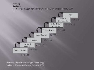 Source: “Successful Angel Investing,”
Indiana Venture Center, March 2008.
 