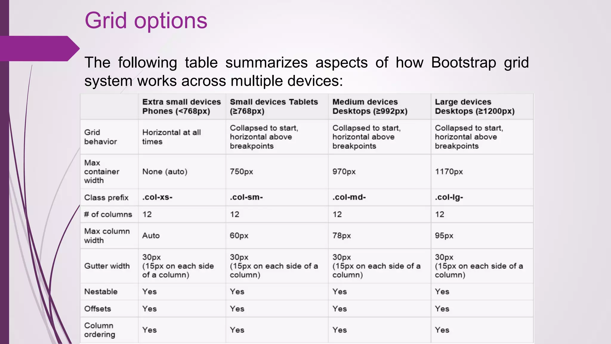 Grid options
The  following  table  summarizes  aspects  of  how  Bootstrap  grid 
system works across multiple devices:
 