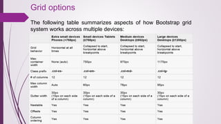 Grid options
The  following  table  summarizes  aspects  of  how  Bootstrap  grid 
system works across multiple devices:
 