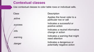 Contextual classes
Use contextual classes to color table rows or individual cells.
Class Description
.active
Applies the hover color to a
particular row or cell
.success
Indicates a successful or
positive action
.info
Indicates a neutral informative
change or action
.warning
Indicates a warning that might
need attention
.danger
Indicates a dangerous or
potentially negative action
 