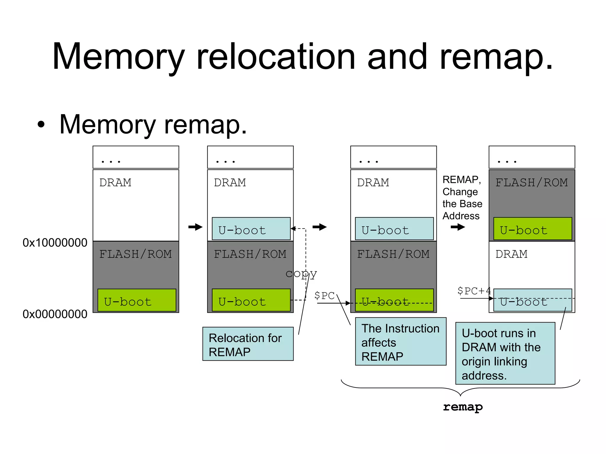 Memory relocation and remap. Memory remap. FLASH/ROM U-boot DRAM ... 0x00000000 0x10000000 FLASH/ROM DRAM ... U-boot U-boot $PC FLASH/ROM DRAM ... U-boot U-boot copy DRAM FLASH/ROM ... U-boot U-boot $PC+4 The Instruction affects REMAP REMAP, Change the Base Address U-boot runs in DRAM with the origin linking address. Relocation for REMAP remap 