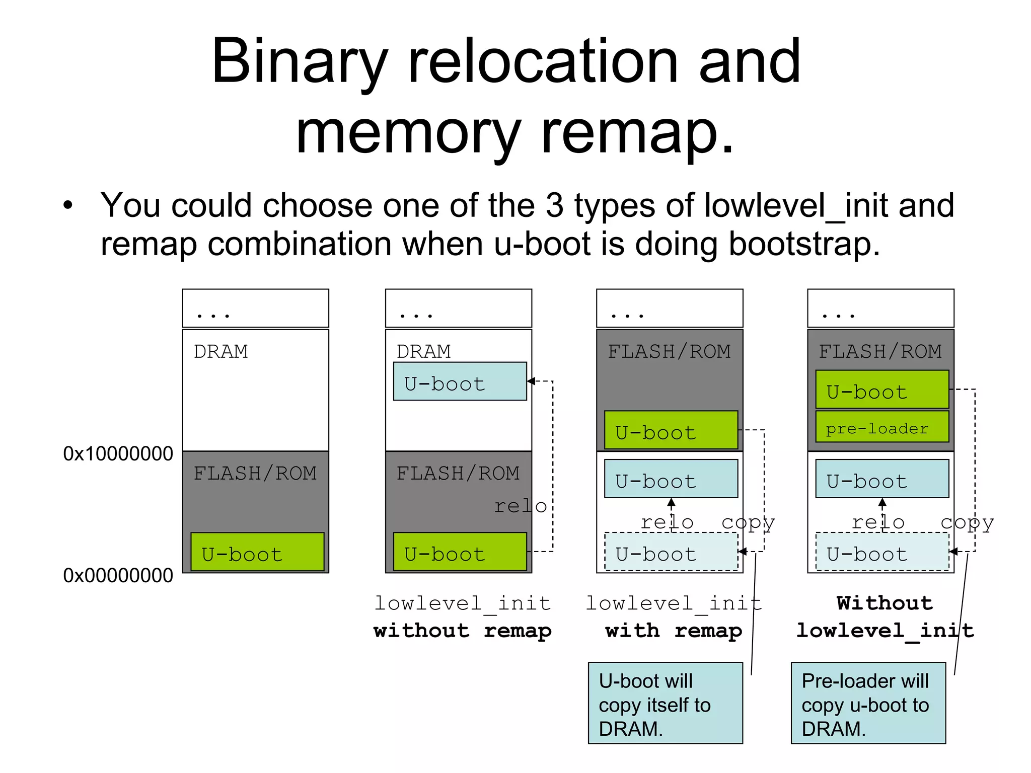Binary relocation and  memory remap. You could choose one of the 3 types of lowlevel_init and remap combination when u-boot is doing bootstrap.  0x00000000 0x10000000 Pre-loader will copy u-boot to DRAM. lowlevel_init without remap copy lowlevel_init with remap Without lowlevel_init U-boot will copy itself to DRAM. FLASH/ROM U-boot DRAM ... FLASH/ROM DRAM ... U-boot U-boot relo DRAM FLASH/ROM ... U-boot U-boot relo U-boot copy DRAM FLASH/ROM ... U-boot U-boot relo U-boot pre-loader 