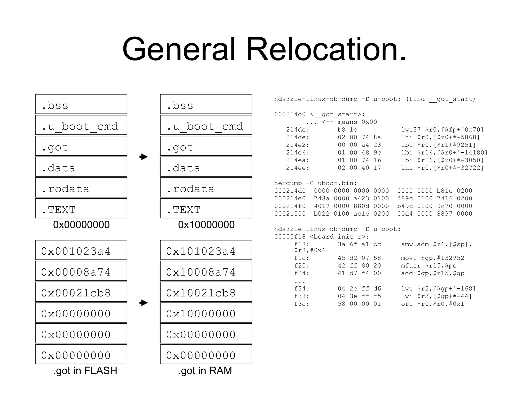 General Relocation. nds32le-linux-objdump -D u-boot: (find __got_start) 000214d0 <__got_start>: ... <-- means 0x00 214dc:  b8 1c  lwi37 $r0,[$fp+#0x70] 214de:  02 00 74 8a  lhi $r0,[$r0+#-5868] 214e2:  00 00 a4 23  lbi $r0,[$r1+#9251] 214e6:  01 00 48 9c  lbi $r16,[$r0+#-14180] 214ea:  01 00 74 16  lbi $r16,[$r0+#-3050] 214ee:  02 00 40 17  lhi $r0,[$r0+#-32722] hexdump -C uboot.bin: 000214d0  0000 0000 0000 0000  0000 0000 b81c 0200 000214e0  748a 0000 a423 0100  489c 0100 7416 0200 000214f0  4017 0000 880d 0000  b49c 0100 9c70 0000 00021500  b022 0100 ac1c 0200  00d4 0000 8897 0000 nds32le-linux-objdump -D u-boot: 00000f18 <board_init_r>: f18:  3a 6f a1 bc  smw.adm $r6,[$sp],$r8,#0x6 f1c:  45 d2 07 58  movi $gp,#132952 f20:  42 ff 80 20  mfusr $r15,$pc f24:  41 d7 f4 00  add $gp,$r15,$gp ... f34:  04 2e ff d6  lwi $r2,[$gp+#-168] f38:  04 3e ff f5  lwi $r3,[$gp+#-44] f3c:  58 00 00 01  ori $r0,$r0,#0x1 .TEXT .rodata .got .data .u_boot_cmd .bss 0x00000000 .TEXT .rodata .got .data .u_boot_cmd .bss 0x10000000 0x00000000 0x00000000 0x00021cb8 0x00000000 0x00008a74 0x001023a4 .got in FLASH 0x00000000 0x00000000 0x10021cb8 0x10000000 0x10008a74 0x101023a4 .got in RAM 