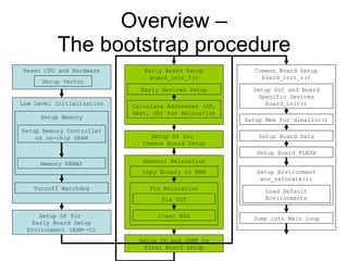 Overview – The bootstrap procedure Setup SP for  Early Board Setup Environment (ASM->C) Setup SP for  Common Board Setup Setup GD and JUMP to Final Board Setup Reset CPU and Hardware Setup Vector Early Board Setup board_init_f() Early Devices Setup Calculate Addresses (SP, Dest, GD) for Relocation General Relocation Copy Binary to RAM Fix Relocation Fix GOT Clear BSS Common Board Setup board_init_r() Setup Mem for dlmalloc() Setup Board Data Setup Board FLASH Load Default Environments Setup Environment env_relocate(); Jump into Main loop Setup SoC and Board Specific Devices board_init() Low Level Initialization Turnoff Watchdog Setup Memory Memory REMAP Setup Memory Controller or on-chip SRAM 