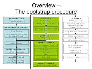 Overview – The bootstrap procedure cpu/n1213/start.S Setup Vector cpu/n1213/start.S Setup SP for  Early Board Setup Environment (ASM->C) lib/board.c board_init_f() Early Devices Setup Calculate Addresses (SP, Dest, GD) for Relocation cpu/n1213/start.S Copy Binary to RAM Fix Relocation Fix GOT Clear BSS cpu/n1213/start.S Setup SP for  Common Board Setup cpu/n1213/start.S Setup GD & Final Setup lib/board.c board_init_r() Setup Mem for dlmalloc() Setup Board Data Setup Board FLASH Load Default Environments Setup Environment env_relocate(); Jump into Main loop Setup SoC and Board Specific Devices board_init() cpu/n1213/ag101/low_levelinit.S cpu/n1213/ag101/watchdog.S Turnoff Watchdog Setup Memory Memory REMAP Setup Memory Controller or on-chip SRAM 