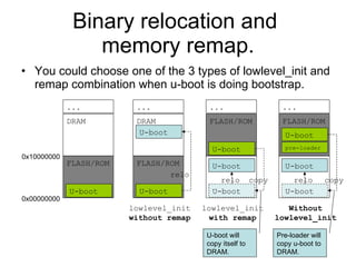 Binary relocation and  memory remap. You could choose one of the 3 types of lowlevel_init and remap combination when u-boot is doing bootstrap.  0x00000000 0x10000000 Pre-loader will copy u-boot to DRAM. lowlevel_init without remap copy lowlevel_init with remap Without lowlevel_init U-boot will copy itself to DRAM. FLASH/ROM U-boot DRAM ... FLASH/ROM DRAM ... U-boot U-boot relo DRAM FLASH/ROM ... U-boot U-boot relo U-boot copy DRAM FLASH/ROM ... U-boot U-boot relo U-boot pre-loader 