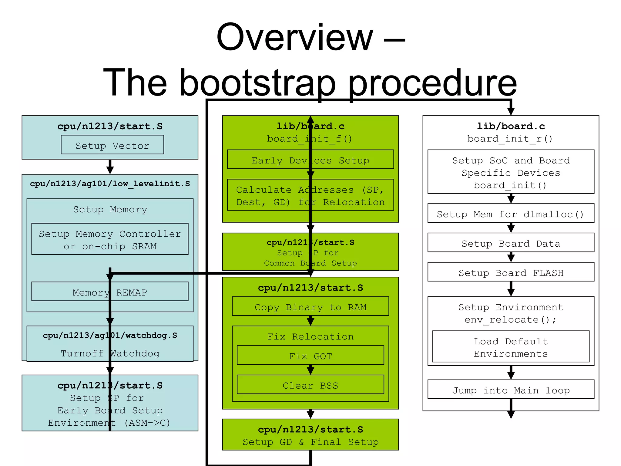 Overview –
The bootstrap procedure
cpu/n1213/start.S
Setup Vector
cpu/n1213/start.S
Setup SP for
Early Board Setup
Environment (ASM->C)
lib/board.c
board_init_f()
Early Devices Setup
Calculate Addresses (SP,
Dest, GD) for Relocation
cpu/n1213/start.S
Copy Binary to RAM
Fix Relocation
Fix GOT
Clear BSS
cpu/n1213/start.S
Setup SP for
Common Board Setup
cpu/n1213/start.S
Setup GD & Final Setup
lib/board.c
board_init_r()
Setup Mem for dlmalloc()
Setup Board Data
Setup Board FLASH
Load Default
Environments
Setup Environment
env_relocate();
Jump into Main loop
Setup SoC and Board
Specific Devices
board_init()cpu/n1213/ag101/low_levelinit.S
cpu/n1213/ag101/watchdog.S
Turnoff Watchdog
Setup Memory
Memory REMAP
Setup Memory Controller
or on-chip SRAM
 