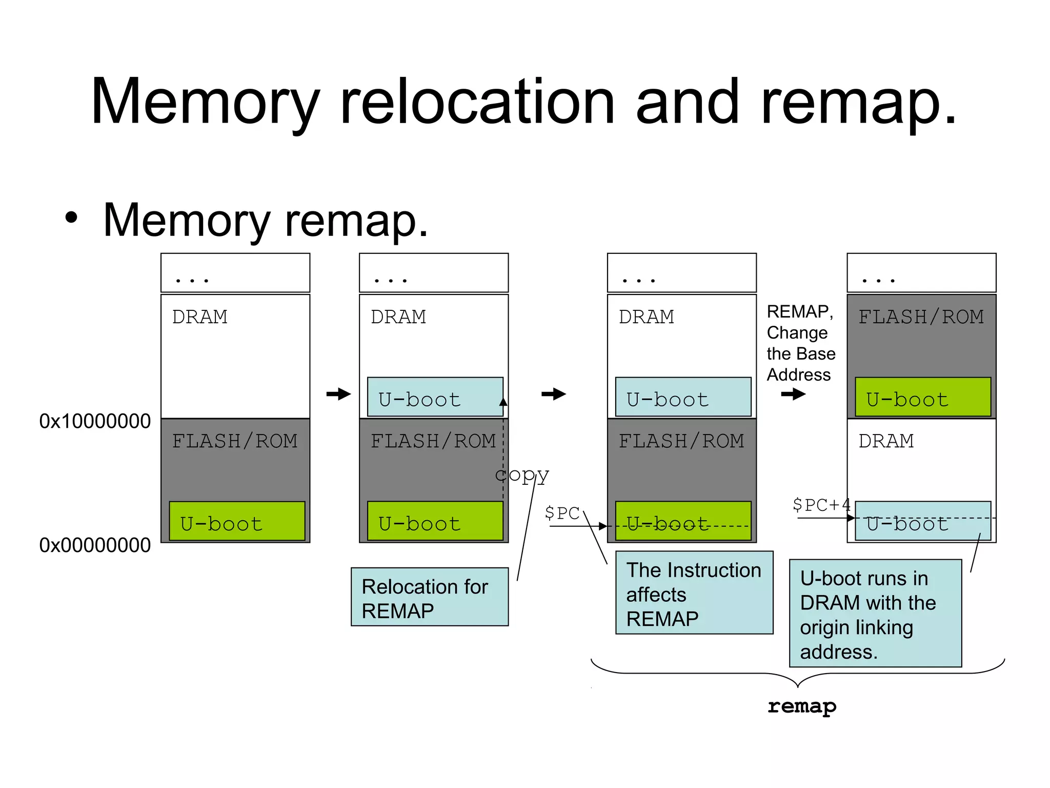 Memory relocation and remap.
• Memory remap.
FLASH/ROM
U-boot
DRAM
...
0x00000000
0x10000000
FLASH/ROM
DRAM
...
U-boot
U-boot$PC
FLASH/ROM
DRAM
...
U-boot
U-boot
copy
DRAM
FLASH/ROM
...
U-boot
U-boot
$PC+4
The Instruction
affects
REMAP
REMAP,
Change
the Base
Address
U-boot runs in
DRAM with the
origin linking
address.
Relocation for
REMAP
remap
 