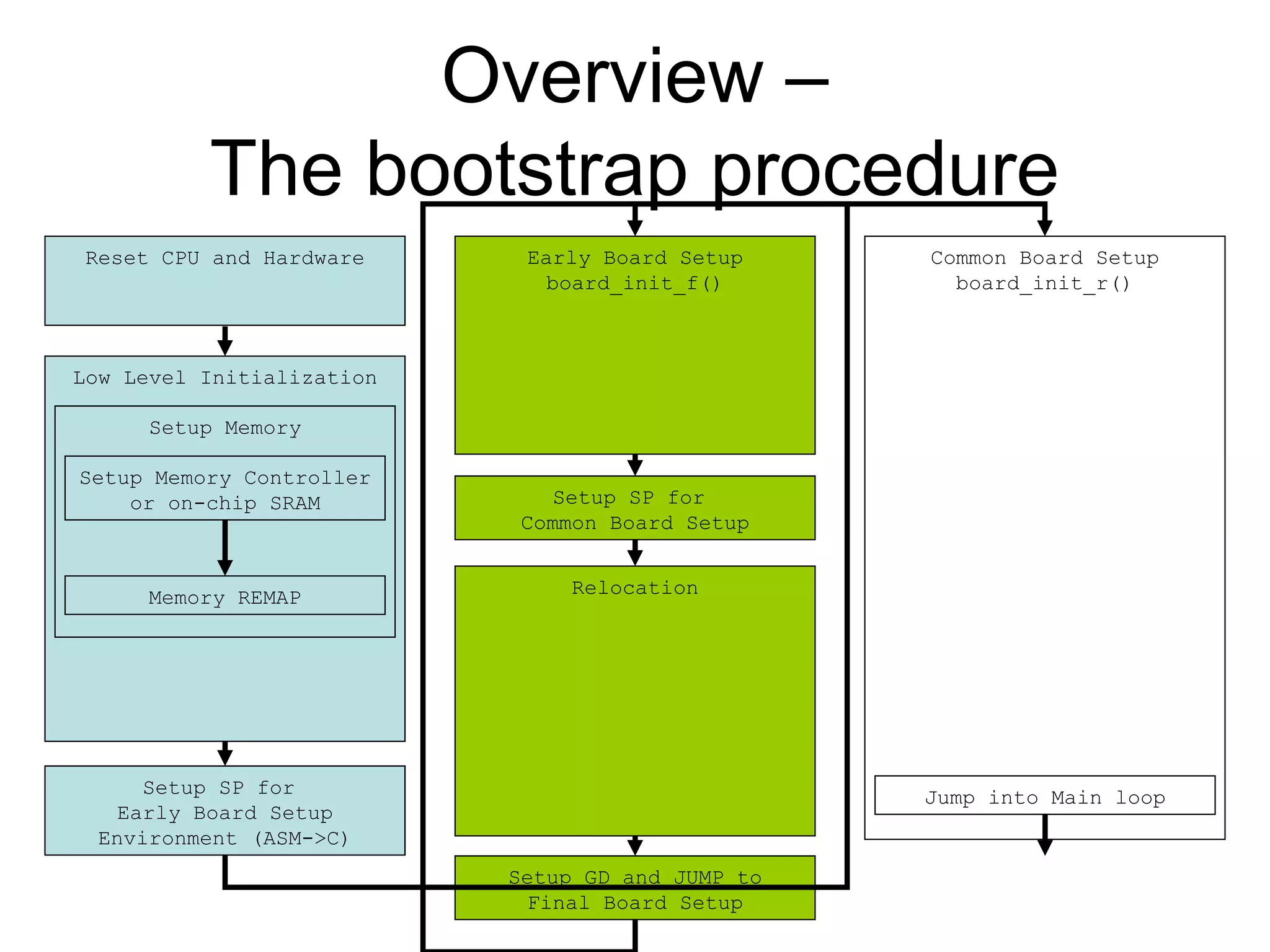 Overview –
The bootstrap procedure
Reset CPU and Hardware
Setup SP for
Early Board Setup
Environment (ASM->C)
Early Board Setup
board_init_f()
Relocation
Setup SP for
Common Board Setup
Setup GD and JUMP to
Final Board Setup
Common Board Setup
board_init_r()
Jump into Main loop
Low Level Initialization
Setup Memory
Memory REMAP
Setup Memory Controller
or on-chip SRAM
 
