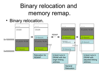 Binary relocation and
memory remap.
• Binary relocation.
FLASH/ROM
U-boot
DRAM
...
0x00000000
0x10000000
FLASH/ROM
DRAM
...
U-boot
U-boot
copy
Relocation for
REMAP
REMAP
…
DRAM
FLASH/ROM
...
U-boot
U-boot
General
Relocation
U-boot runs in
DRAM with
adjusted linking
address.
DRAM
FLASH/ROM
...
U-boot
U-boot
U-boot
relo
U-boot runs in
DRAM with the
origin linking
address.
 