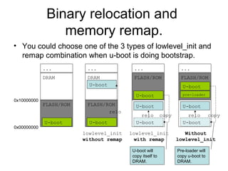 Binary relocation and
memory remap.
• You could choose one of the 3 types of lowlevel_init and
remap combination when u-boot is doing bootstrap.
FLASH/ROM
U-boot
DRAM
...
0x00000000
0x10000000
FLASH/ROM
DRAM
...
U-boot
U-boot
relo
Pre-loader will
copy u-boot to
DRAM.
lowlevel_init
without remap
DRAM
FLASH/ROM
...
U-boot
U-boot
relo
U-boot
copy
lowlevel_init
with remap
copy
DRAM
FLASH/ROM
...
U-boot
U-boot
relo
U-boot
pre-loader
Without
lowlevel_init
U-boot will
copy itself to
DRAM.
 