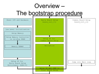 Overview –
The bootstrap procedure
Reset CPU and Hardware
Setup SP for
Early Board Setup
Environment (ASM->C)
Early Board ...