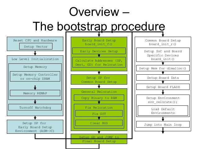 Bootstrap process boot loader
