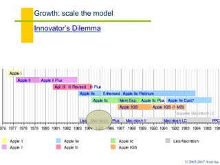 © 2003-2017 Aviri Inc
Growth: scale the model
Innovator’s Dilemma
 