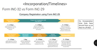 14
Co. Incorporation
time lines have
shrunk from 15-20
days to 5-8 days
<Incorporation/Timelines>
 
