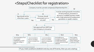 <Steps/Checklist for registration>
Company must be a private company/LLP/partnership firm
I
II
Age should not be
more than...