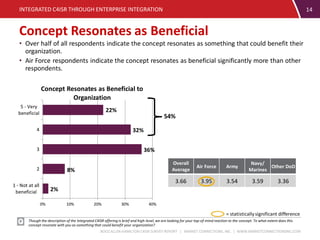 BOOZ ALLEN HAMILTON C4ISR SURVEY REPORT | MARKET CONNECTIONS, INC. | WWW.MARKETCONNECTIONSINC.COM
2%
8%
36%
32%
22%
0% 10% 20% 30% 40%
1 - Not at all
beneficial
2
3
4
5 - Very
beneficial
Concept Resonates as Beneficial to
Organization
14
Concept Resonates as Beneficial
INTEGRATED C4ISR THROUGH ENTERPRISE INTEGRATION
Though the description of the Integrated C4ISR offering is brief and high-level,we are looking for your top-of-mind reaction to the concept. To what extent does this
concept resonate with you as something that could benefit your organization?
• Over half of all respondents indicate the concept resonates as something that could benefit their
organization.
• Air Force respondents indicate the concept resonates as beneficial significantly more than other
respondents.
= statistically significant difference
Overall
Average
Air Force Army
Navy/
Marines
Other DoD
3.66 3.95 3.54 3.59 3.36
54%
 