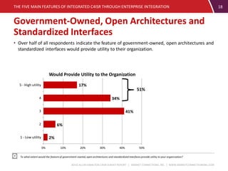 BOOZ ALLEN HAMILTON C4ISR SURVEY REPORT | MARKET CONNECTIONS, INC. | WWW.MARKETCONNECTIONSINC.COM
2%
6%
41%
34%
17%
0% 10% 20% 30% 40% 50%
1 - Low utility
2
3
4
5 - High utility
Would Provide Utility to the Organization
Government-Owned, Open Architectures and
Standardized Interfaces
THE FIVE MAIN FEATURES OF INTEGRATED C4ISR THROUGH ENTERPRISE INTEGRATION 18
To what extent would the feature of government-owned,open architectures and standardized interfaces provide utility to your organization?
• Over half of all respondents indicate the feature of government-owned, open architectures and
standardized interfaces would provide utility to their organization.
51%
 