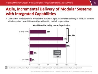 BOOZ ALLEN HAMILTON C4ISR SURVEY REPORT | MARKET CONNECTIONS, INC. | WWW.MARKETCONNECTIONSINC.COM
Agile, Incremental Delivery of Modular Systems
with Integrated Capabilities
THE FIVE MAIN FEATURES OF INTEGRATED C4ISR THROUGH ENTERPRISE INTEGRATION 21
To what extent would the feature of agile, incremental delivery of modular systems with integrated capabilities provide utility to your organization?
• Over half of all respondents indicate the feature of agile, incremental delivery of modular systems
with integrated capabilities would provide utility to their organization.
2%
4%
39%
36%
18%
0% 10% 20% 30% 40% 50%
1 - Low utility
2
3
4
5 - High utility
Would Provide Utility to the Organization
Overall
Average
3.64
54%
 