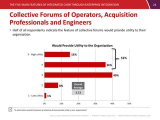 BOOZ ALLEN HAMILTON C4ISR SURVEY REPORT | MARKET CONNECTIONS, INC. | WWW.MARKETCONNECTIONSINC.COM
Collective Forums of Operators, Acquisition
Professionals and Engineers
THE FIVE MAIN FEATURES OF INTEGRATED C4ISR THROUGH ENTERPRISE INTEGRATION 24
To what extent would the feature of collective forums provide utility to your organization?
• Half of all respondents indicate the feature of collective forums would provide utility to their
organization.
1%
8%
40%
36%
15%
0% 10% 20% 30% 40% 50%
1 - Low utility
2
3
4
5 - High utility
Would Provide Utility to the Organization
51%
Overall
Average
3.53
 