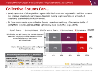 BOOZ ALLEN HAMILTON C4ISR SURVEY REPORT | MARKET CONNECTIONS, INC. | WWW.MARKETCONNECTIONSINC.COM
Collective Forums Can…
THE FIVE MAIN FEATURES OF INTEGRATED C4ISR THROUGH ENTERPRISE INTEGRATION 25
To what extent do you agree with the following statements as it pertains to collective forums of operators,acquisition professionals and engineers?
• Nearly two-thirds of all respondents agree collective forums can help develop and field systems
that improve situational awareness and decision making to give warfighters unmatched
superiority over current and future threats.
• Air Force respondents agree collective forums can enhance delivery of innovation to the US
warfighters’ technological advantage significantly more than other respondents.
0% 20% 40% 60% 80% 100%
Enhance delivery of innovation to US warfighters’
technological advantage
Help develop and field systems that improve situational
awareness and decision making to give warfighters
unmatched superiority over current
and future threats
2%
3%
8%
7%
30%
28%
36%
37%
24%
25%
Strongly disagree Somewhat disagree Neither agree or disagree Somewhat agree Strongly agree % Agree
62%
60%
*
Enhance Delivery of Innovation to US Warfighters'
Technological Advantage
Overall Average
(1=Strongly Disagree,
5=Strongly Agree)
Air Force Army
Navy/
Marines
Other
DoD
3.73 4.01 3.66 3.54 3.54 = statistically significant difference
 